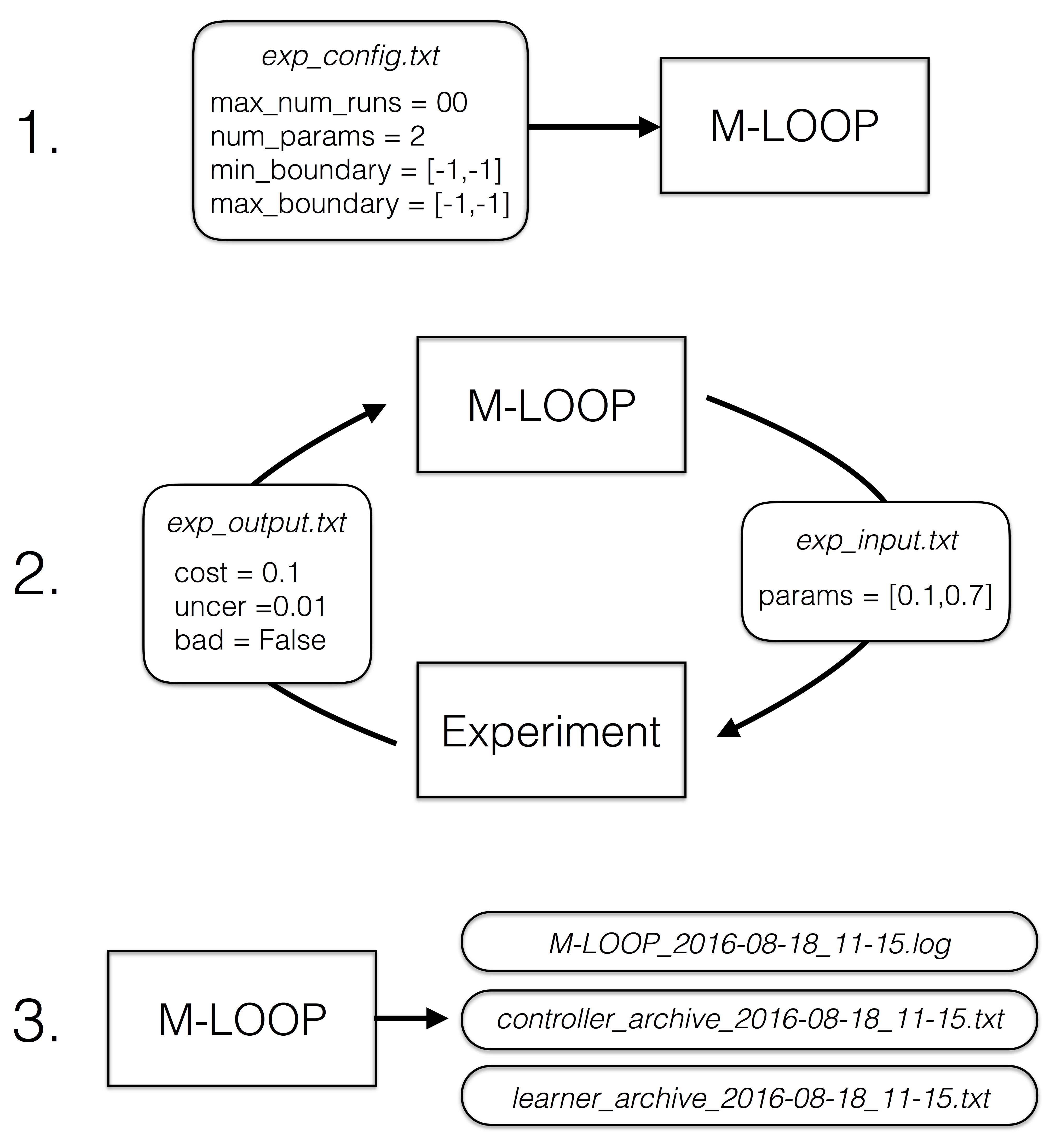 M-LOOP in a loop with an experiment sending parameters and receiving costs.